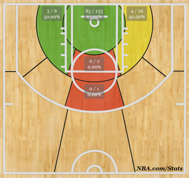 Basketball Rebound Chart